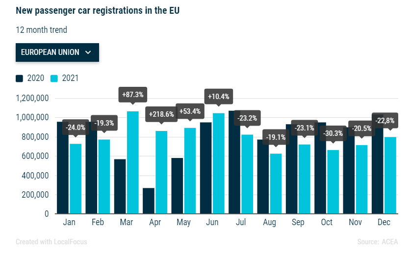 Nya personbilsregistreringar i EU