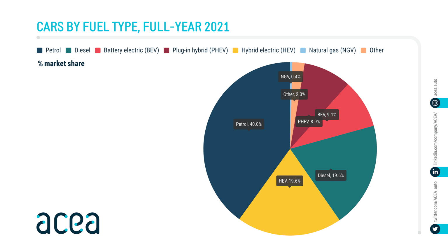 acea infographic om marknadsandelar för bilar efter bränsletyp 2021