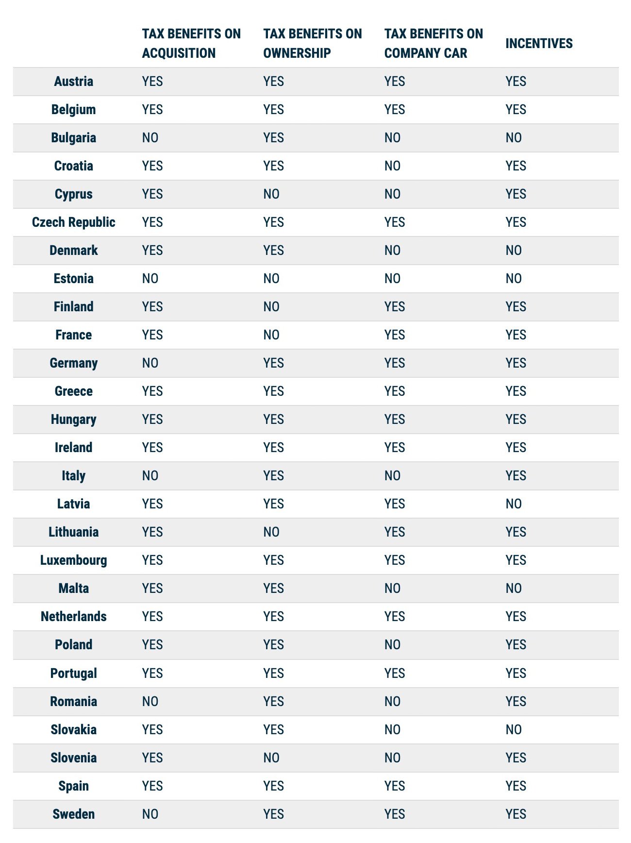 acea infographic om skatteförmåner för elfordon i EU-länder