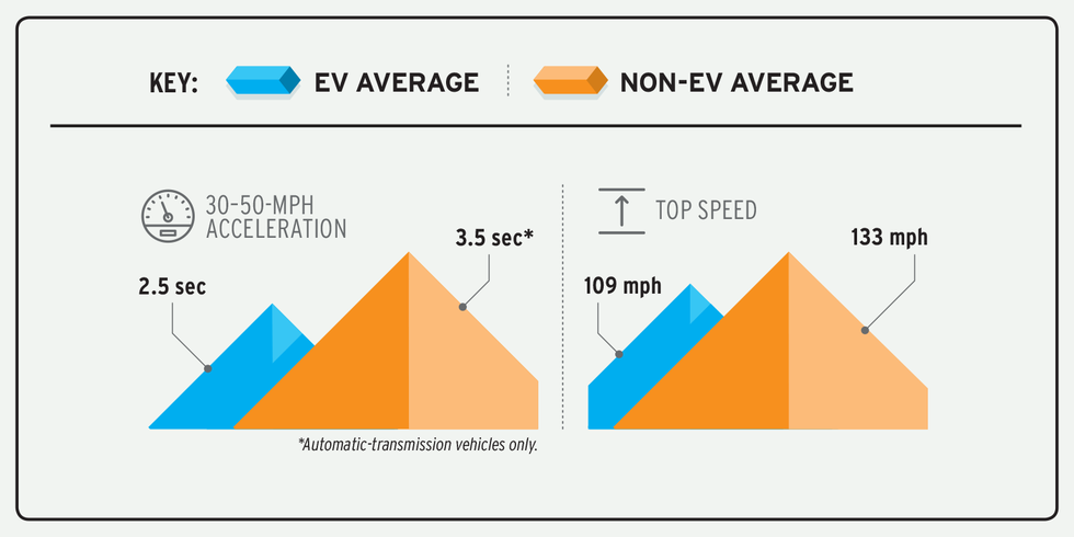 infografisk jämförelse av acceleration mellan elektriska och icke-elektriska fordon