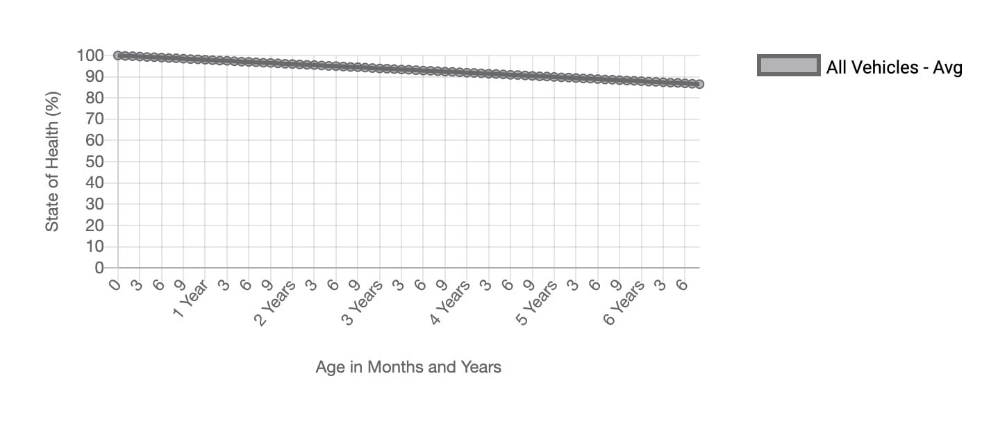 infografik om batterinedbrytning av elfordon efter flera års användning