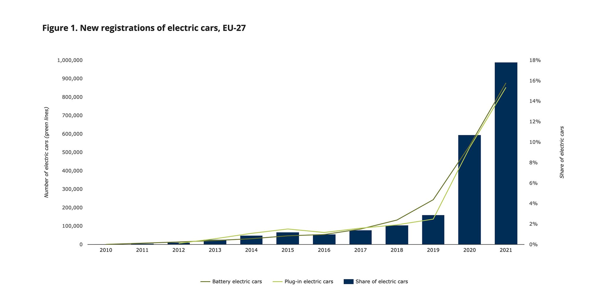 infografik som visar en ökning av registreringar av elbilar från 2010 till 2021