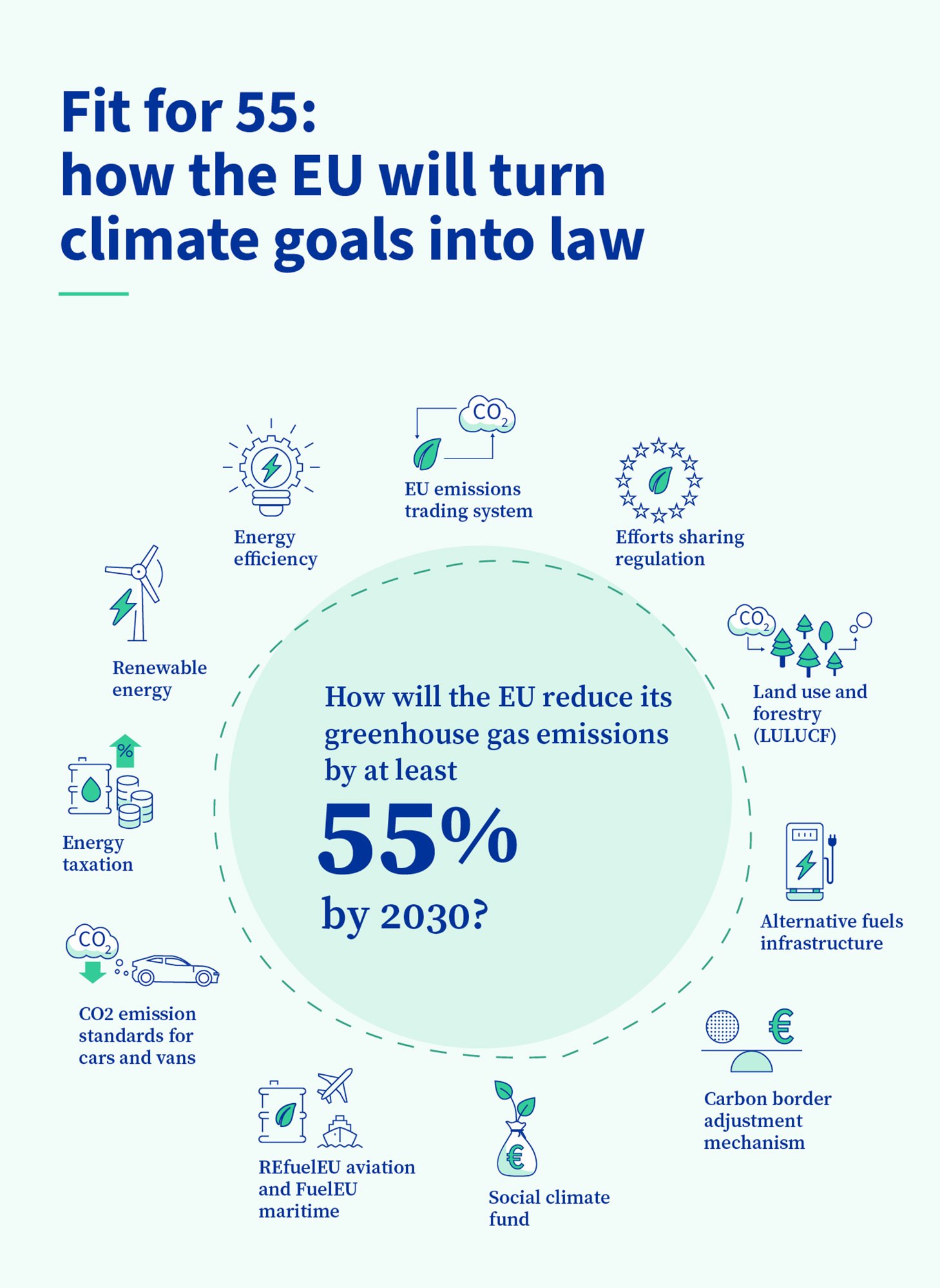 infografik om EU-lagstiftning som minskar utsläppen med 55 % till 2030