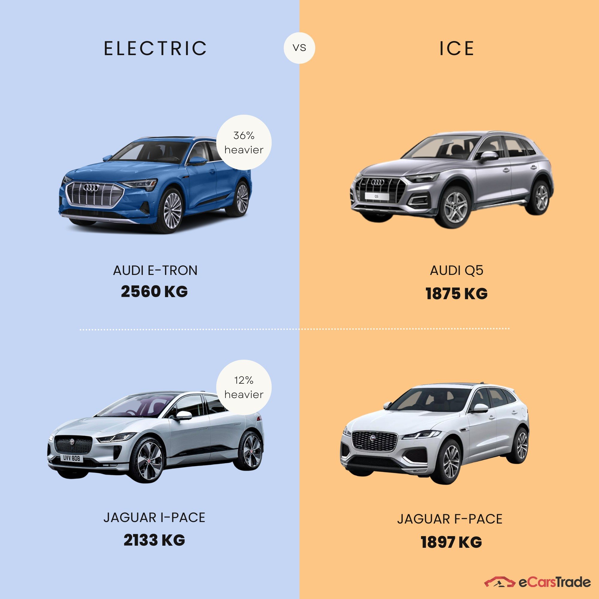 infografik som visar viktskillnaden mellan el- och ICE-fordon